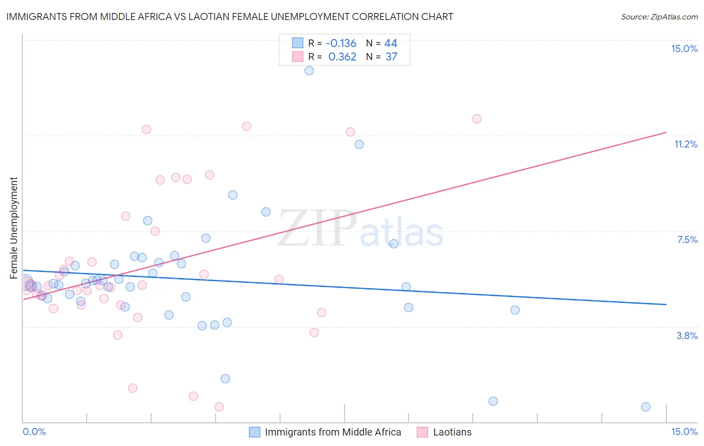 Immigrants from Middle Africa vs Laotian Female Unemployment