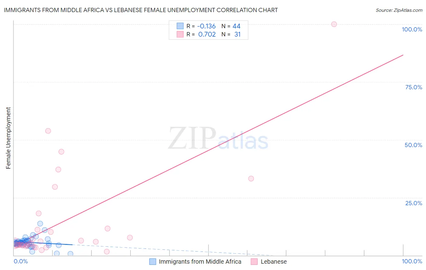 Immigrants from Middle Africa vs Lebanese Female Unemployment