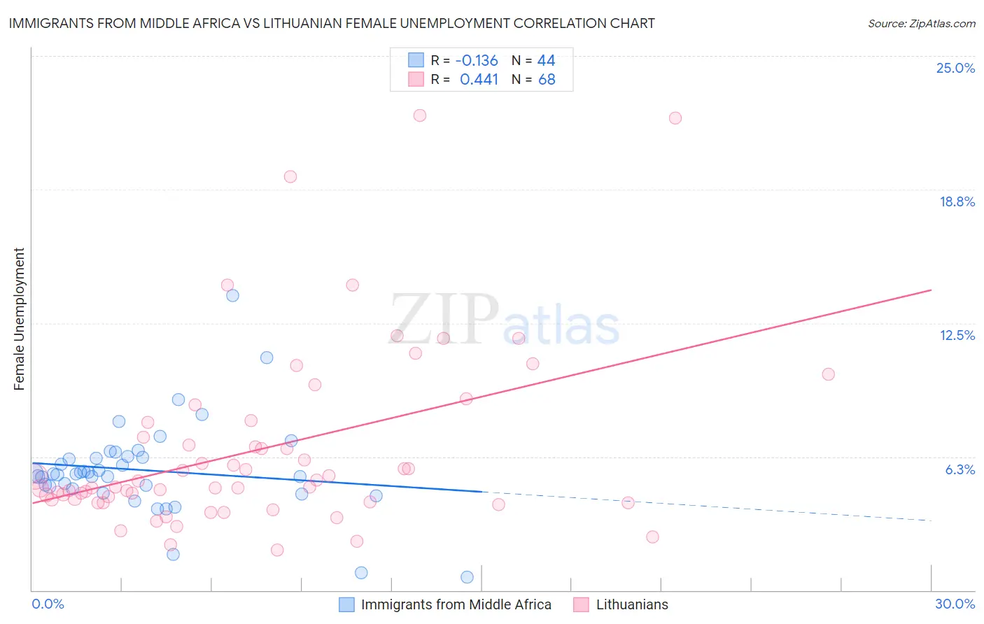 Immigrants from Middle Africa vs Lithuanian Female Unemployment