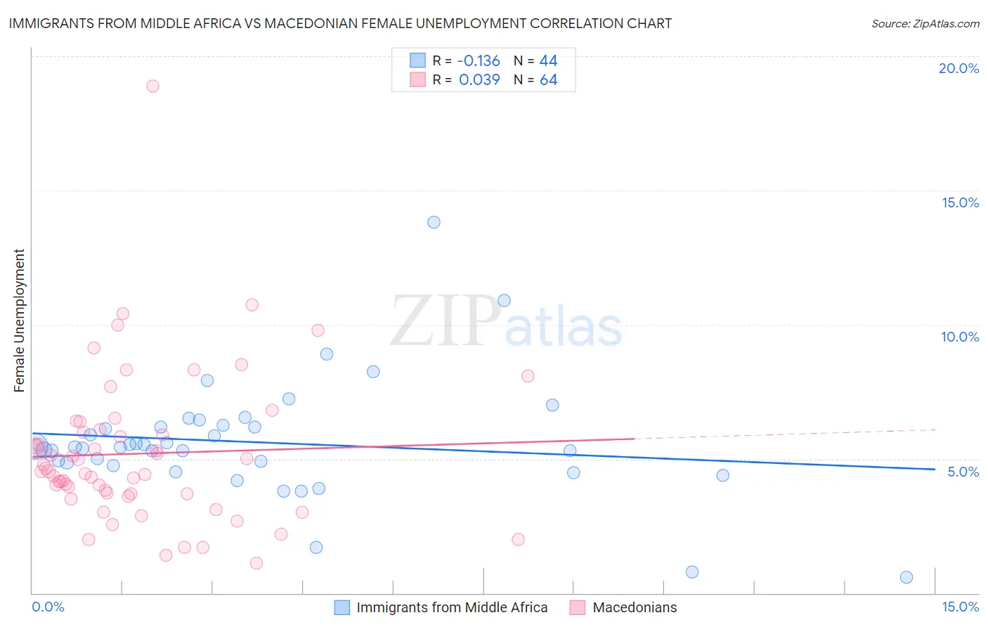 Immigrants from Middle Africa vs Macedonian Female Unemployment