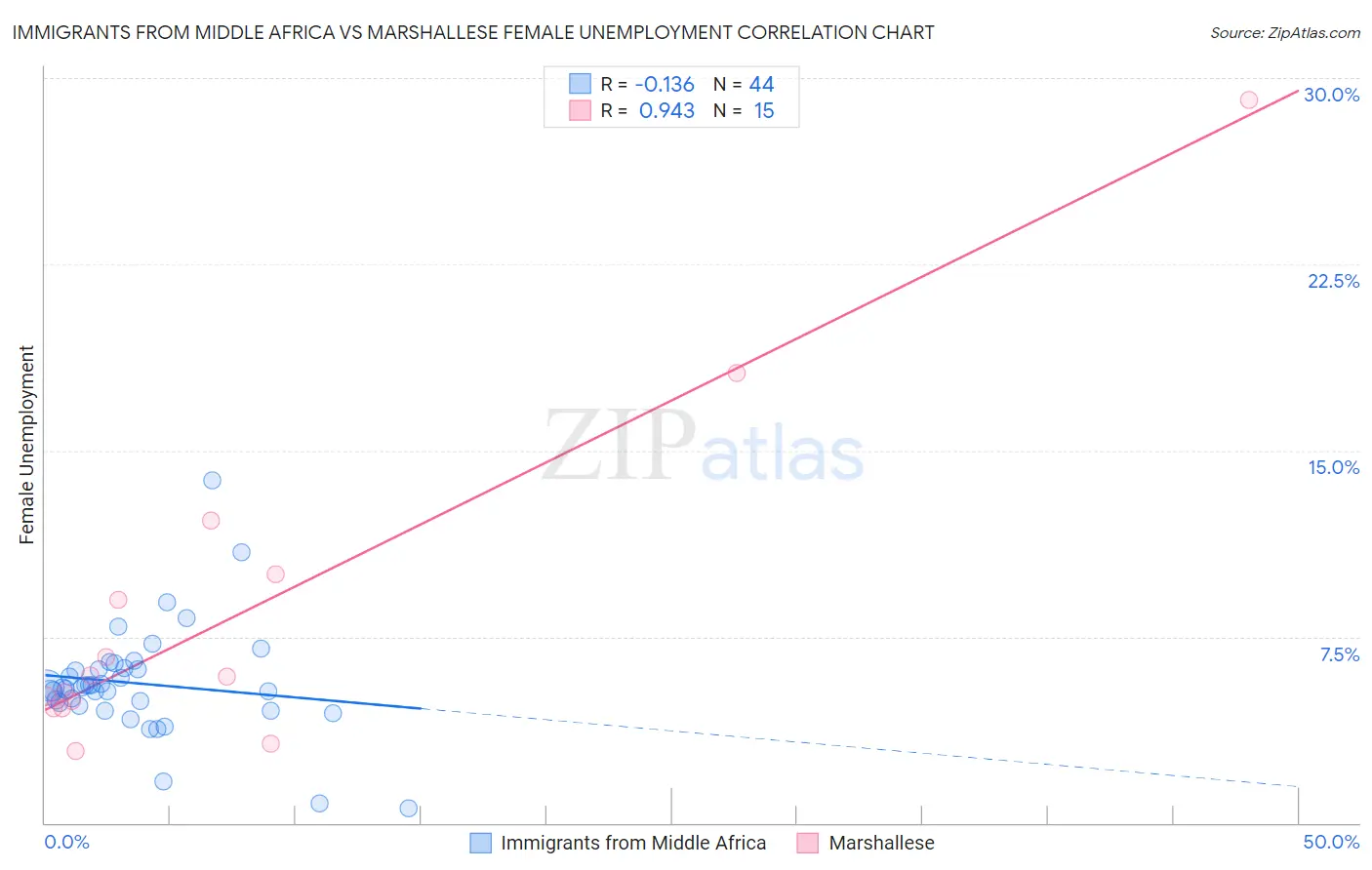 Immigrants from Middle Africa vs Marshallese Female Unemployment
