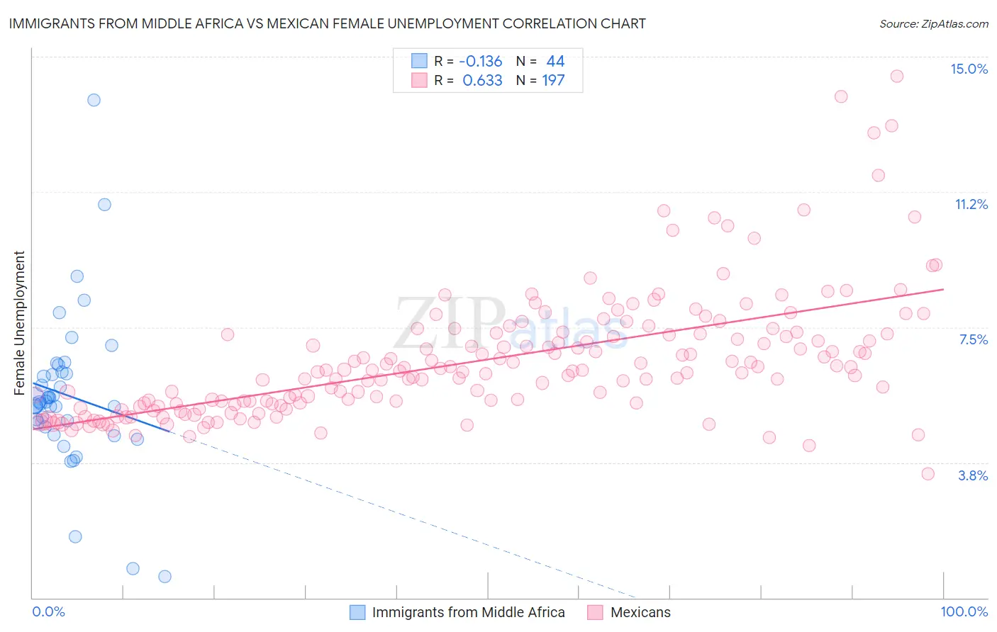 Immigrants from Middle Africa vs Mexican Female Unemployment