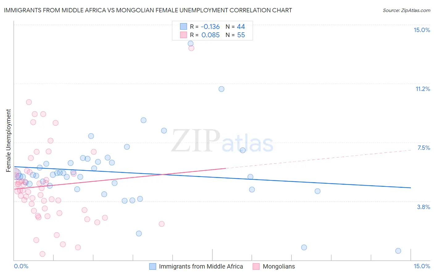Immigrants from Middle Africa vs Mongolian Female Unemployment