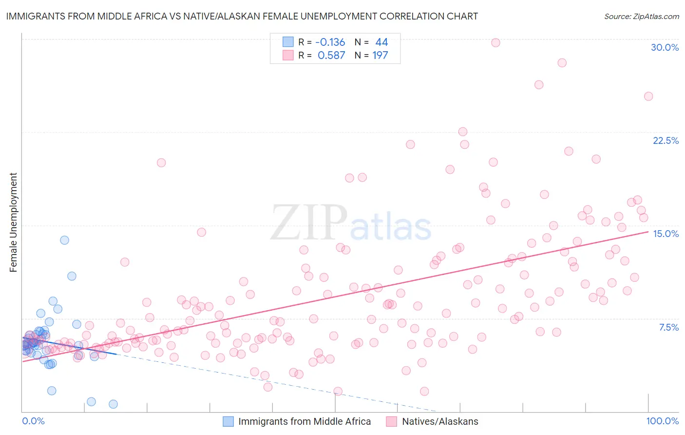 Immigrants from Middle Africa vs Native/Alaskan Female Unemployment