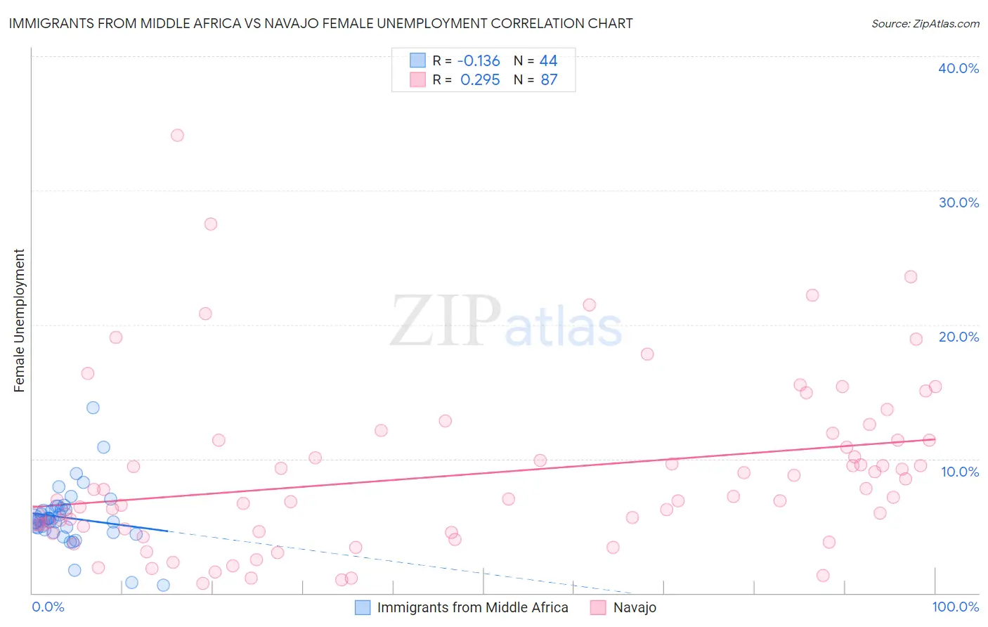 Immigrants from Middle Africa vs Navajo Female Unemployment