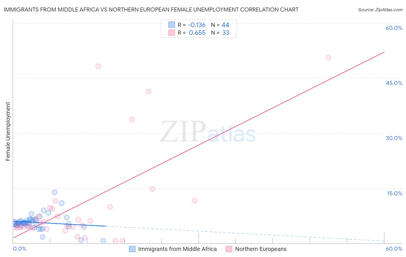 Immigrants from Middle Africa vs Northern European Female Unemployment