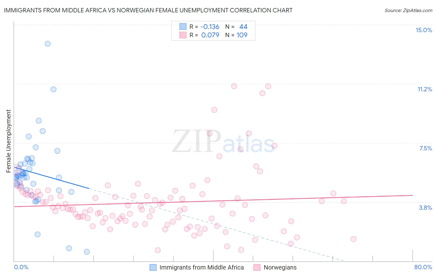 Immigrants from Middle Africa vs Norwegian Female Unemployment