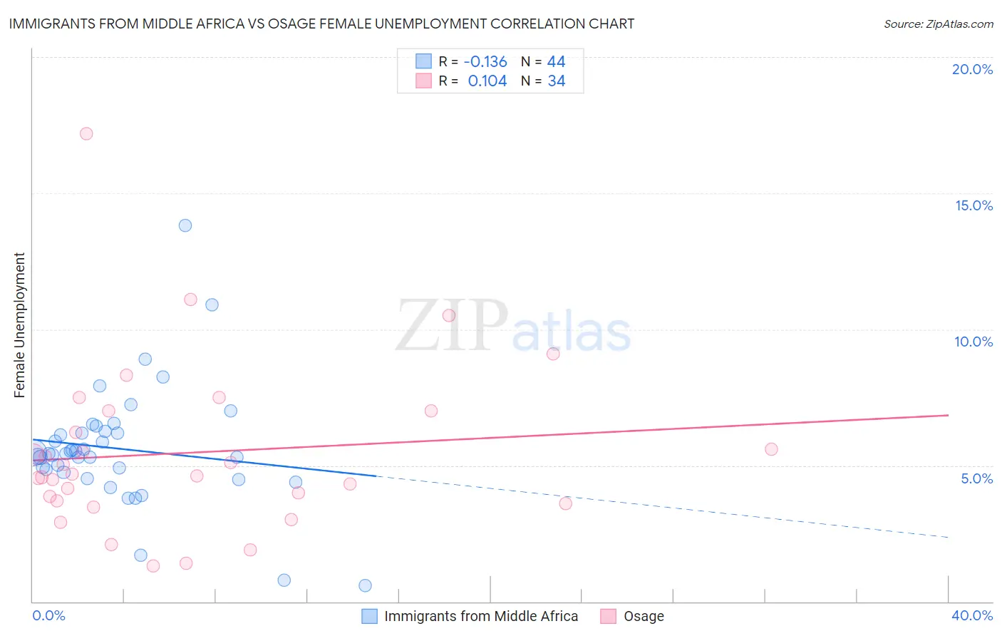 Immigrants from Middle Africa vs Osage Female Unemployment