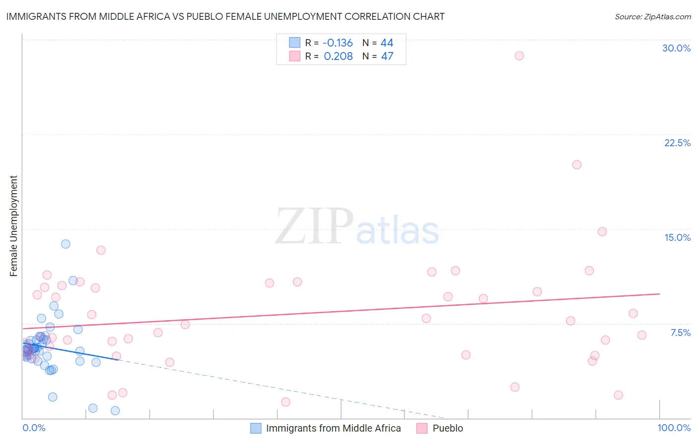 Immigrants from Middle Africa vs Pueblo Female Unemployment