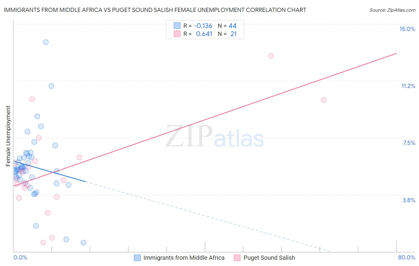 Immigrants from Middle Africa vs Puget Sound Salish Female Unemployment