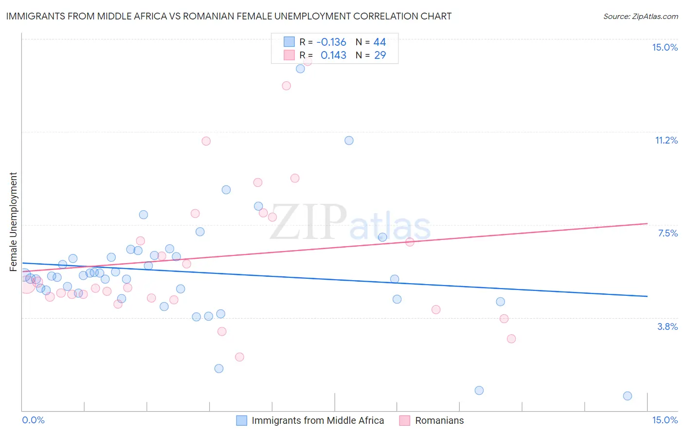 Immigrants from Middle Africa vs Romanian Female Unemployment