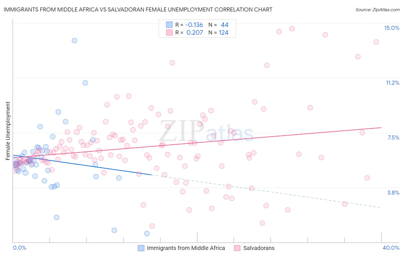 Immigrants from Middle Africa vs Salvadoran Female Unemployment