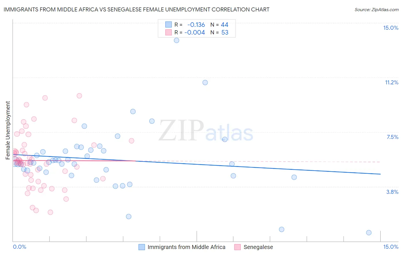 Immigrants from Middle Africa vs Senegalese Female Unemployment