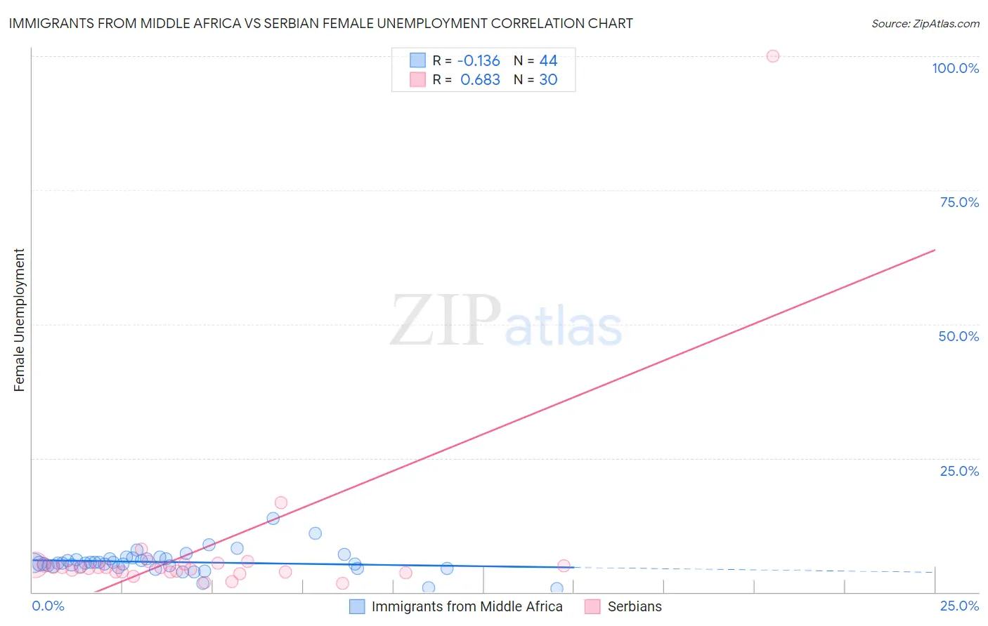 Immigrants from Middle Africa vs Serbian Female Unemployment