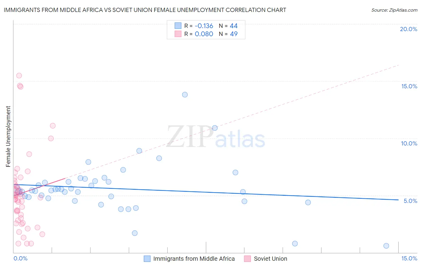 Immigrants from Middle Africa vs Soviet Union Female Unemployment