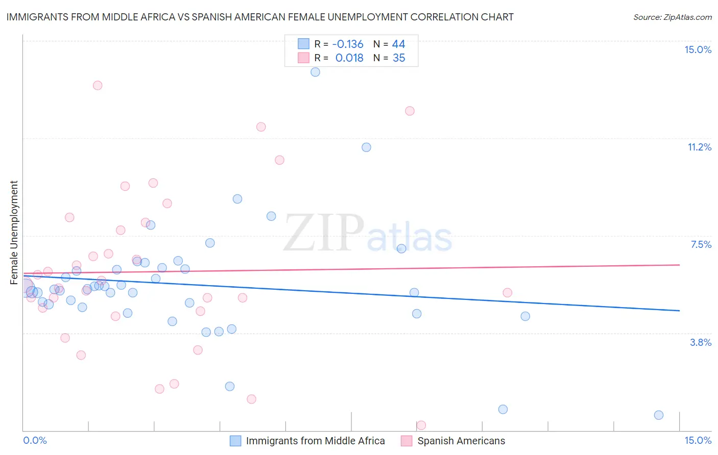 Immigrants from Middle Africa vs Spanish American Female Unemployment