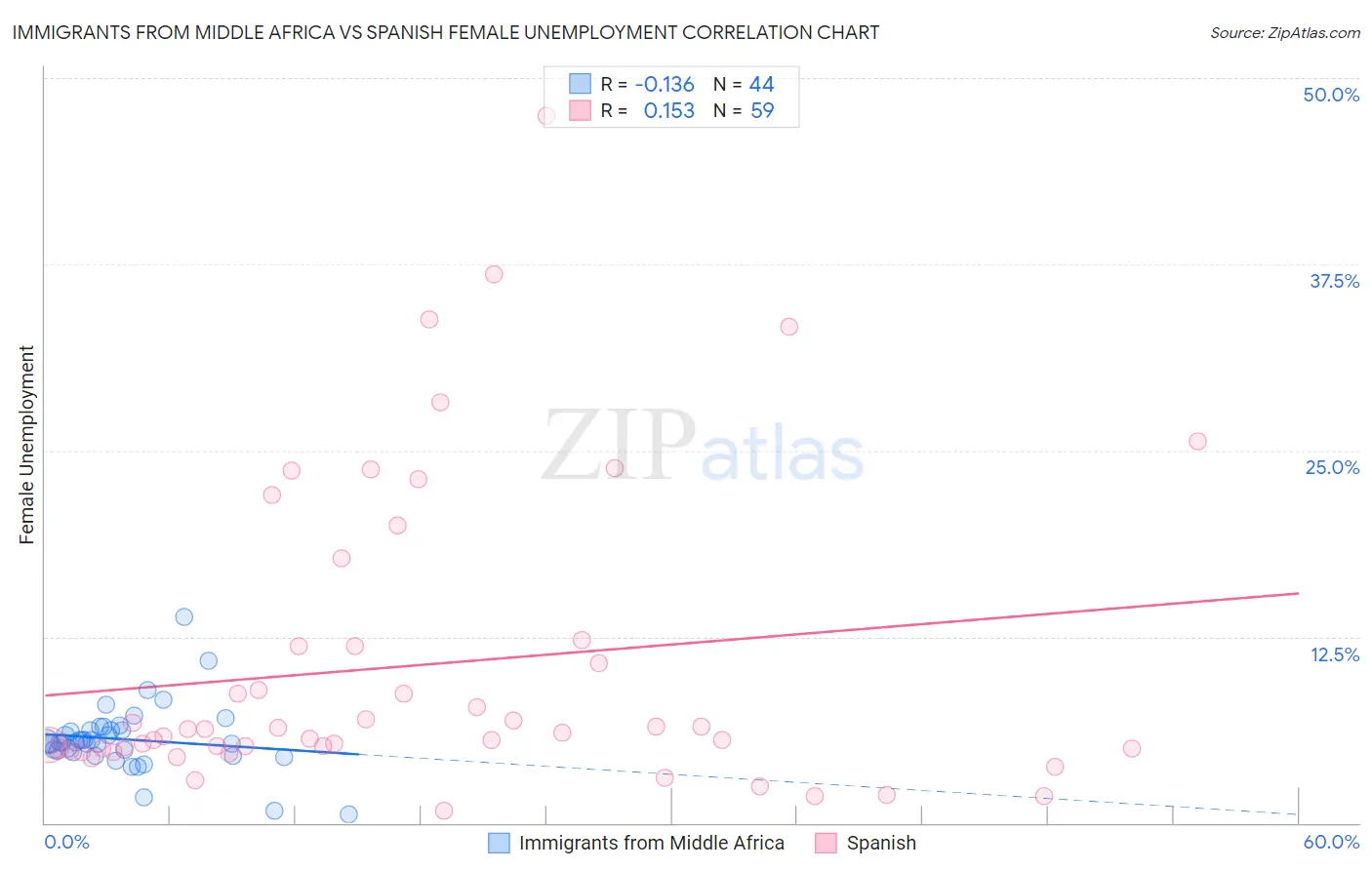 Immigrants from Middle Africa vs Spanish Female Unemployment