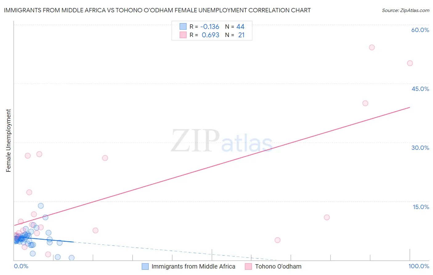 Immigrants from Middle Africa vs Tohono O'odham Female Unemployment