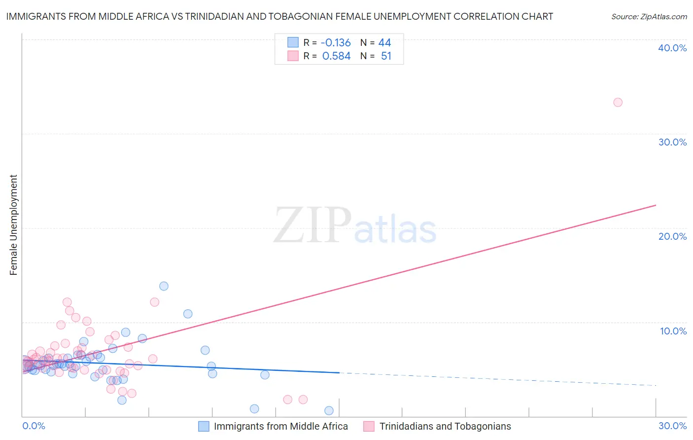 Immigrants from Middle Africa vs Trinidadian and Tobagonian Female Unemployment