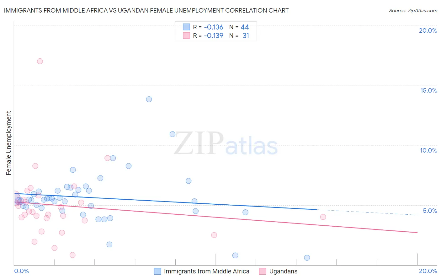 Immigrants from Middle Africa vs Ugandan Female Unemployment