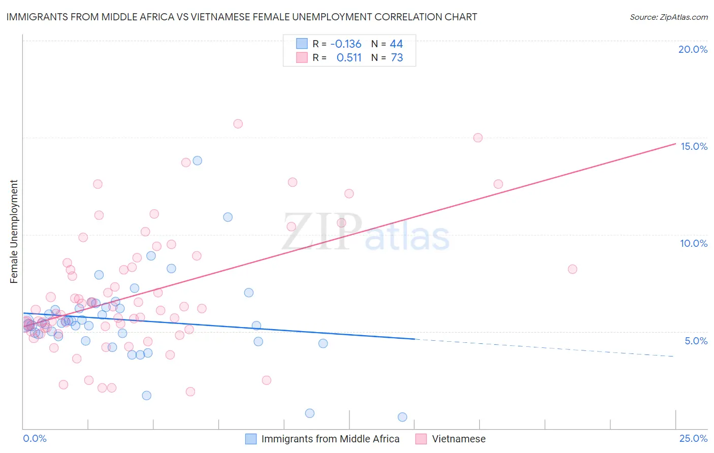 Immigrants from Middle Africa vs Vietnamese Female Unemployment