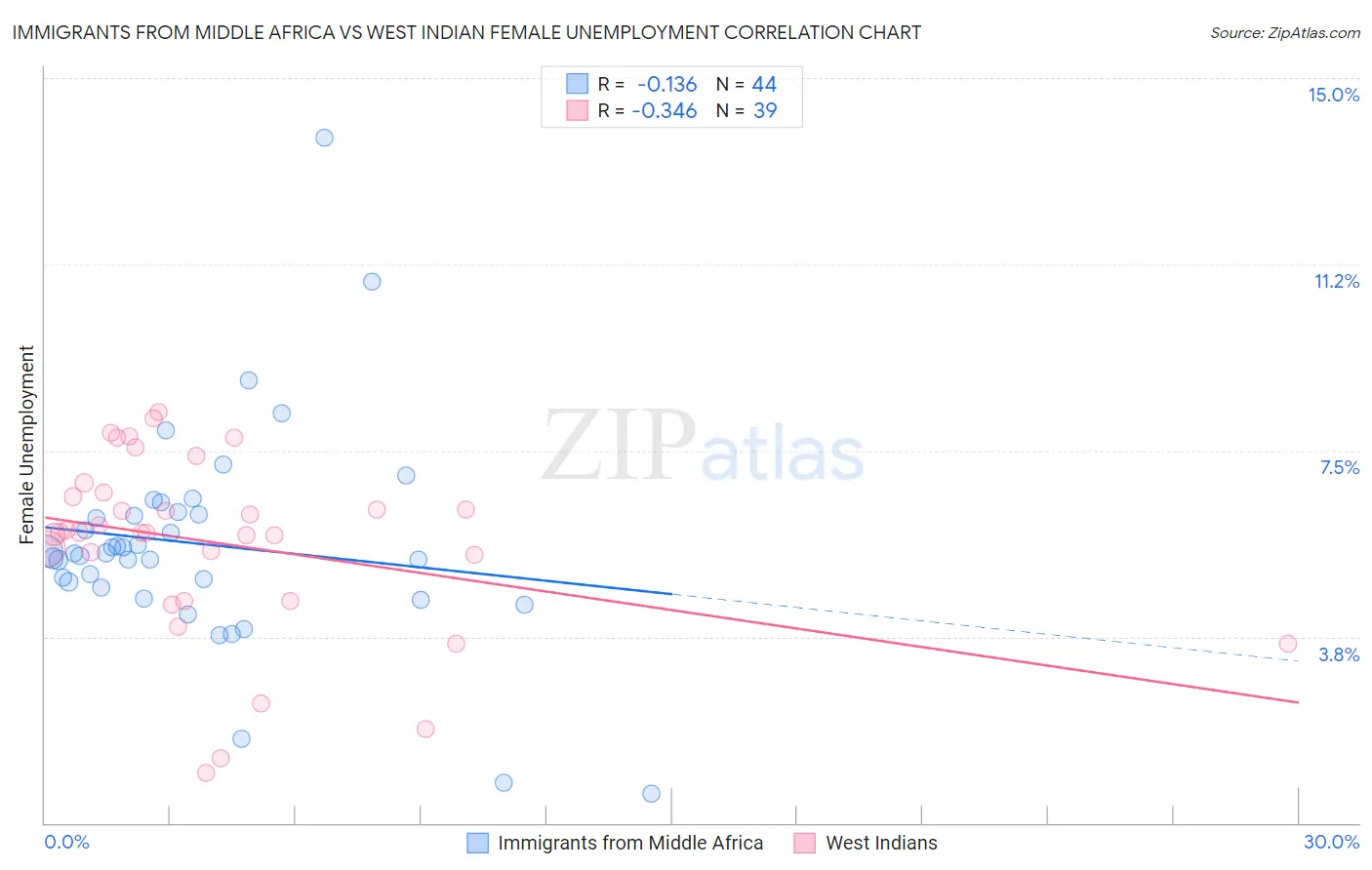 Immigrants from Middle Africa vs West Indian Female Unemployment