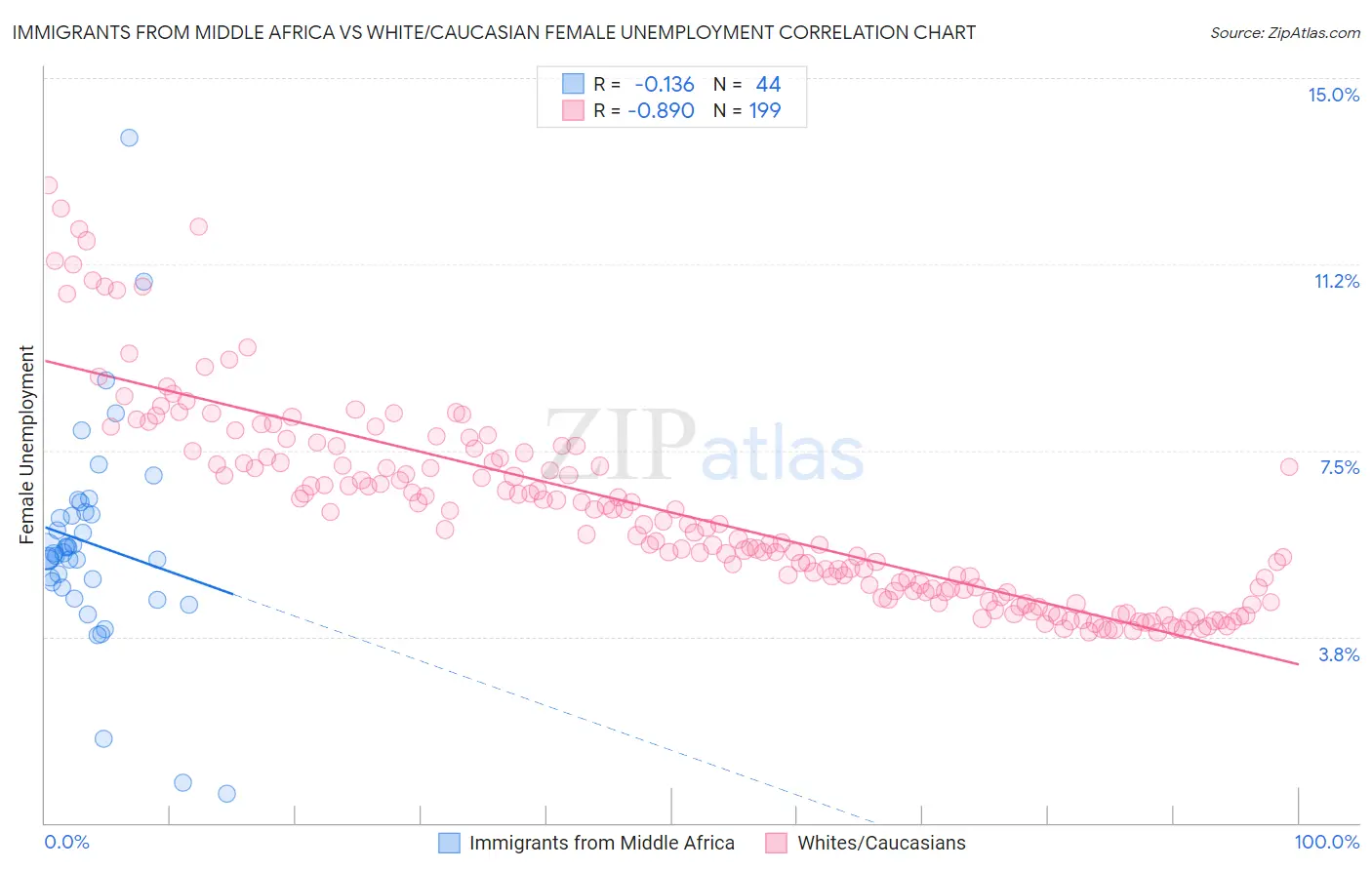 Immigrants from Middle Africa vs White/Caucasian Female Unemployment