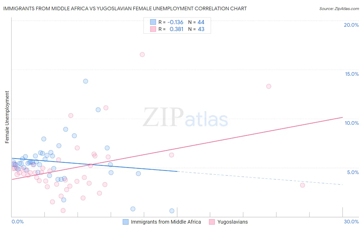 Immigrants from Middle Africa vs Yugoslavian Female Unemployment