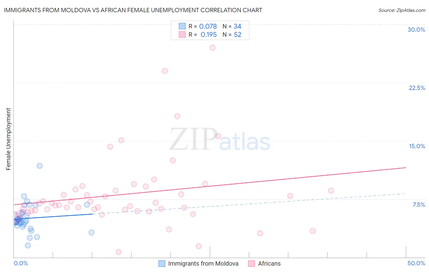 Immigrants from Moldova vs African Female Unemployment