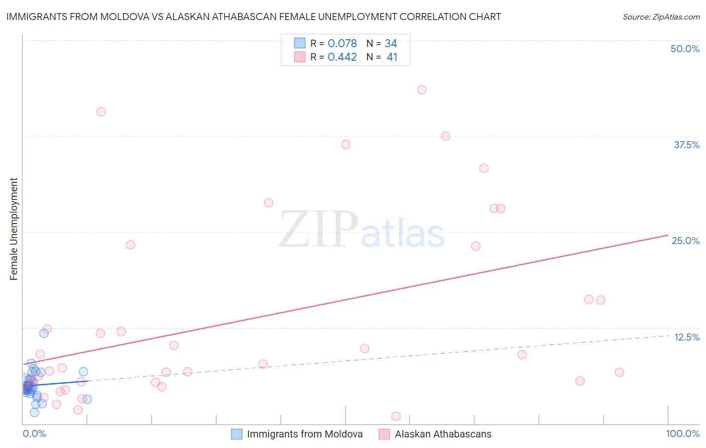 Immigrants from Moldova vs Alaskan Athabascan Female Unemployment