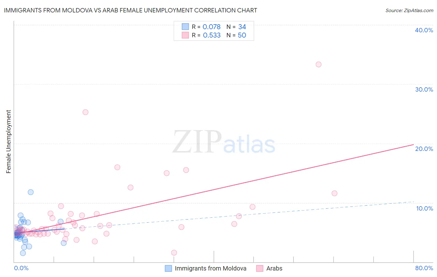 Immigrants from Moldova vs Arab Female Unemployment