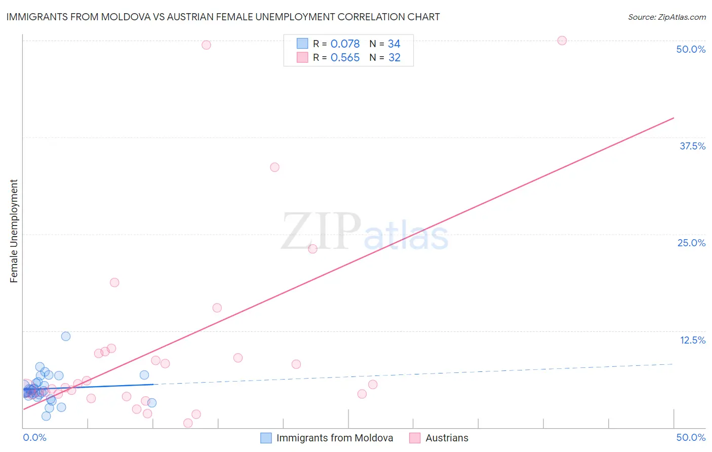 Immigrants from Moldova vs Austrian Female Unemployment
