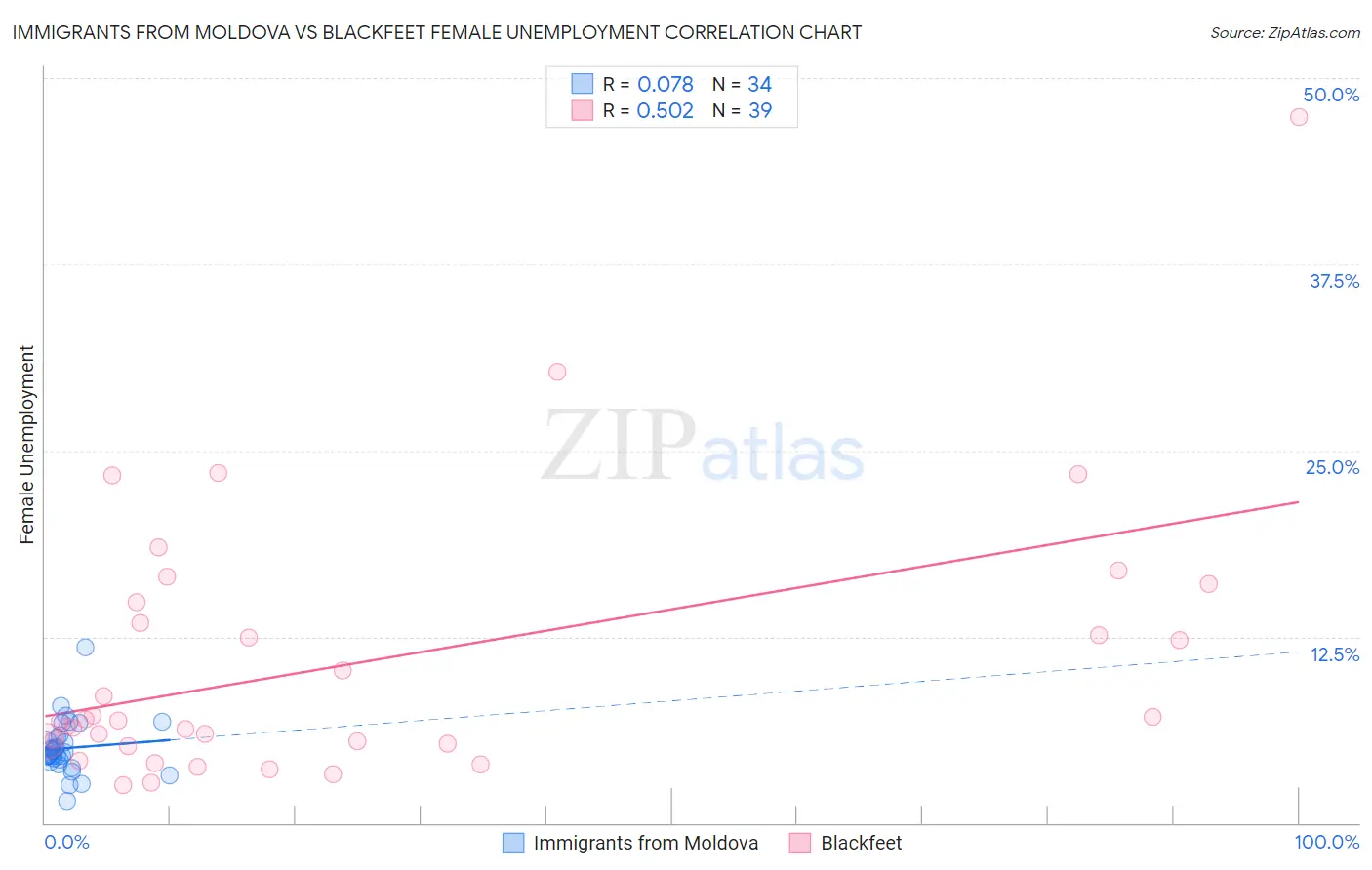 Immigrants from Moldova vs Blackfeet Female Unemployment