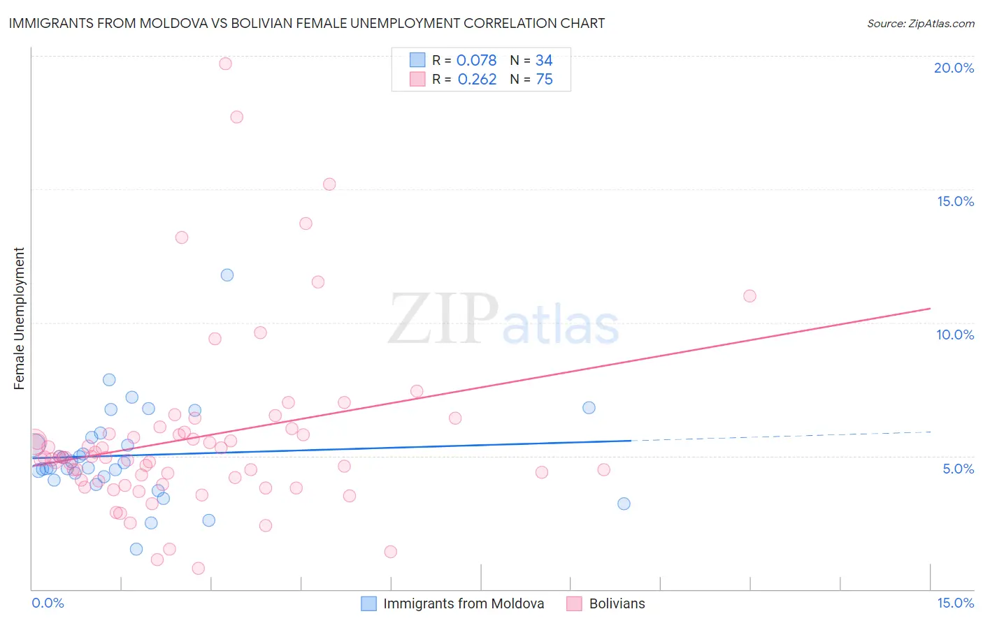 Immigrants from Moldova vs Bolivian Female Unemployment