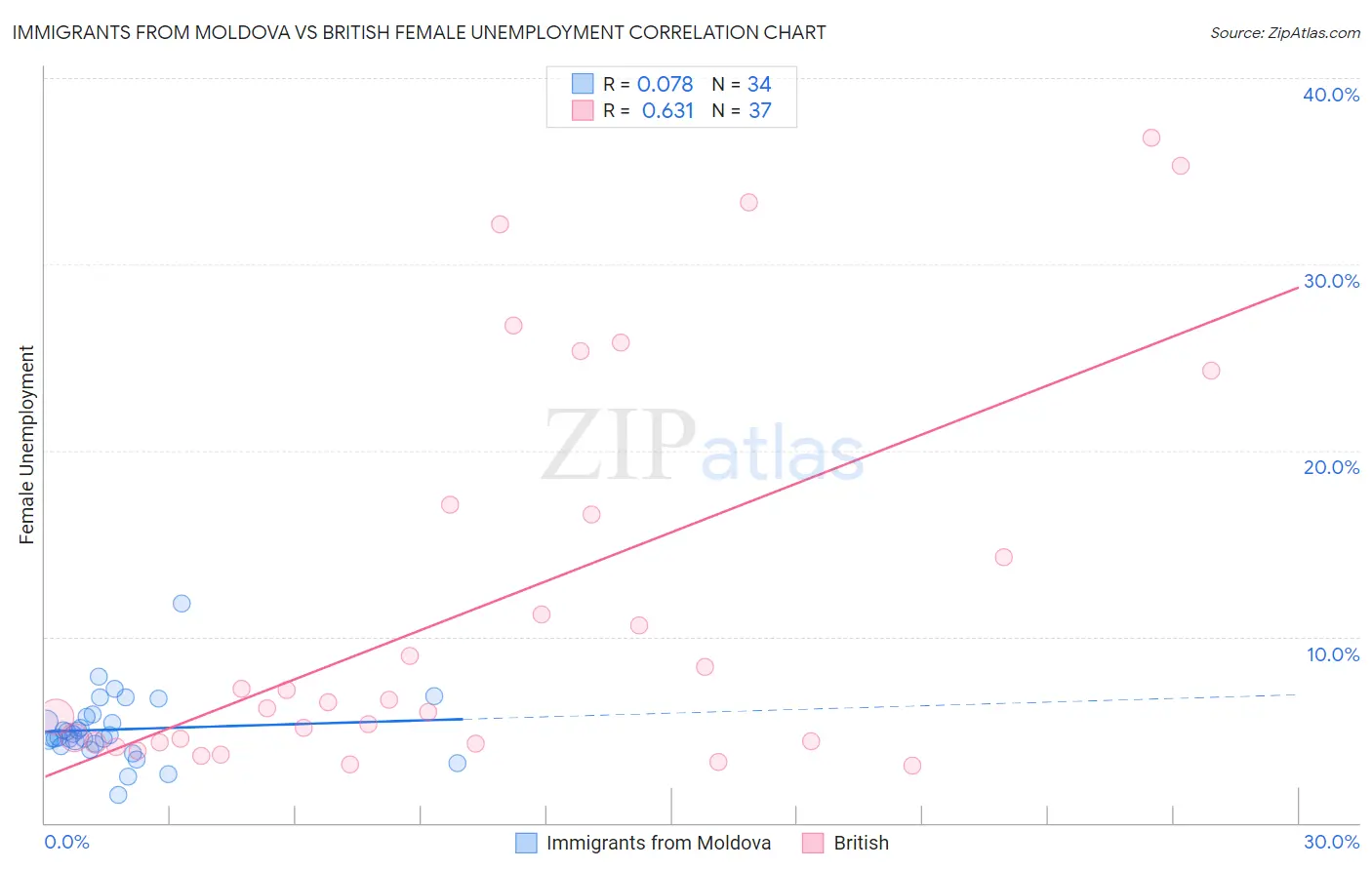 Immigrants from Moldova vs British Female Unemployment