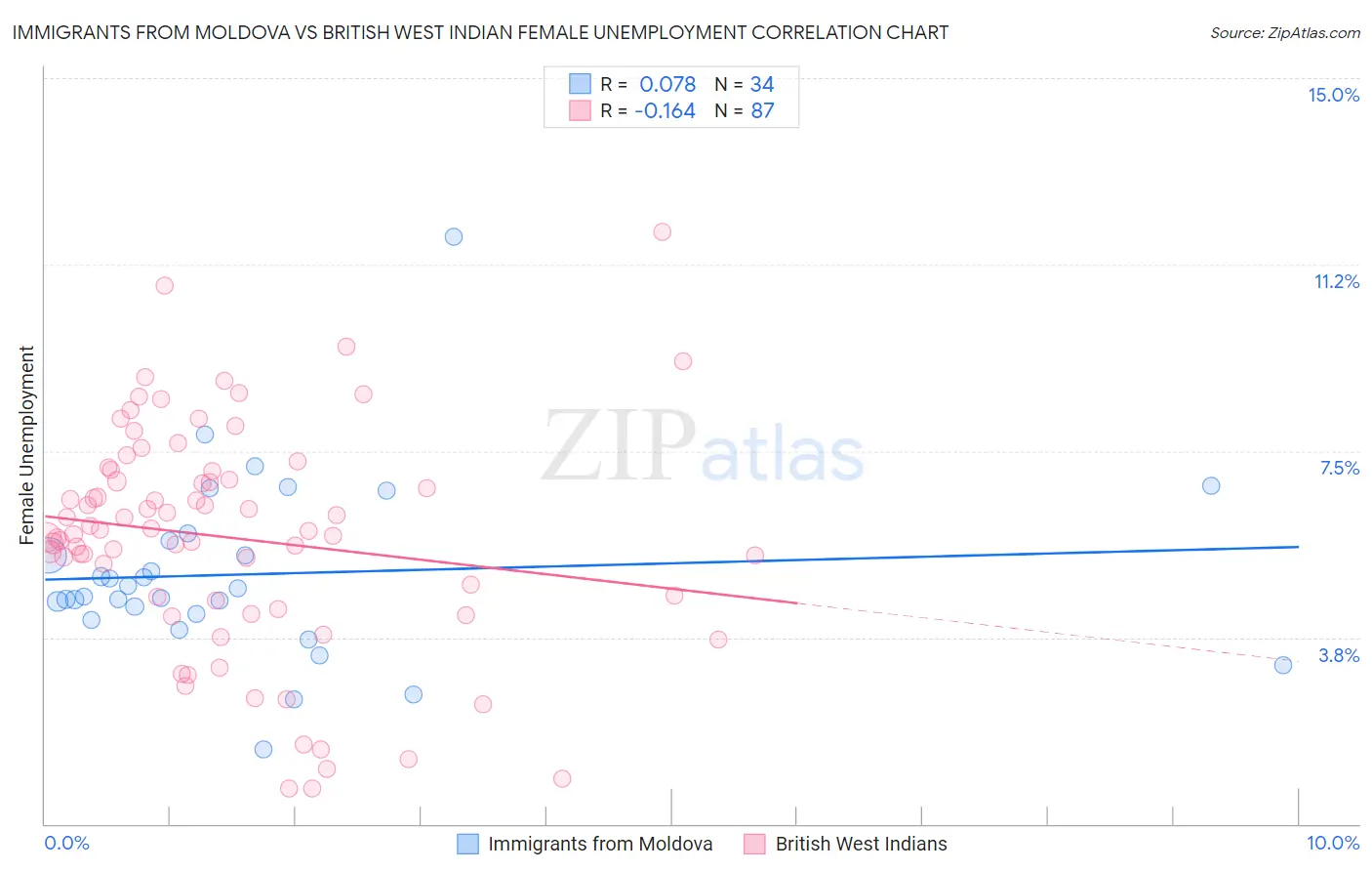 Immigrants from Moldova vs British West Indian Female Unemployment