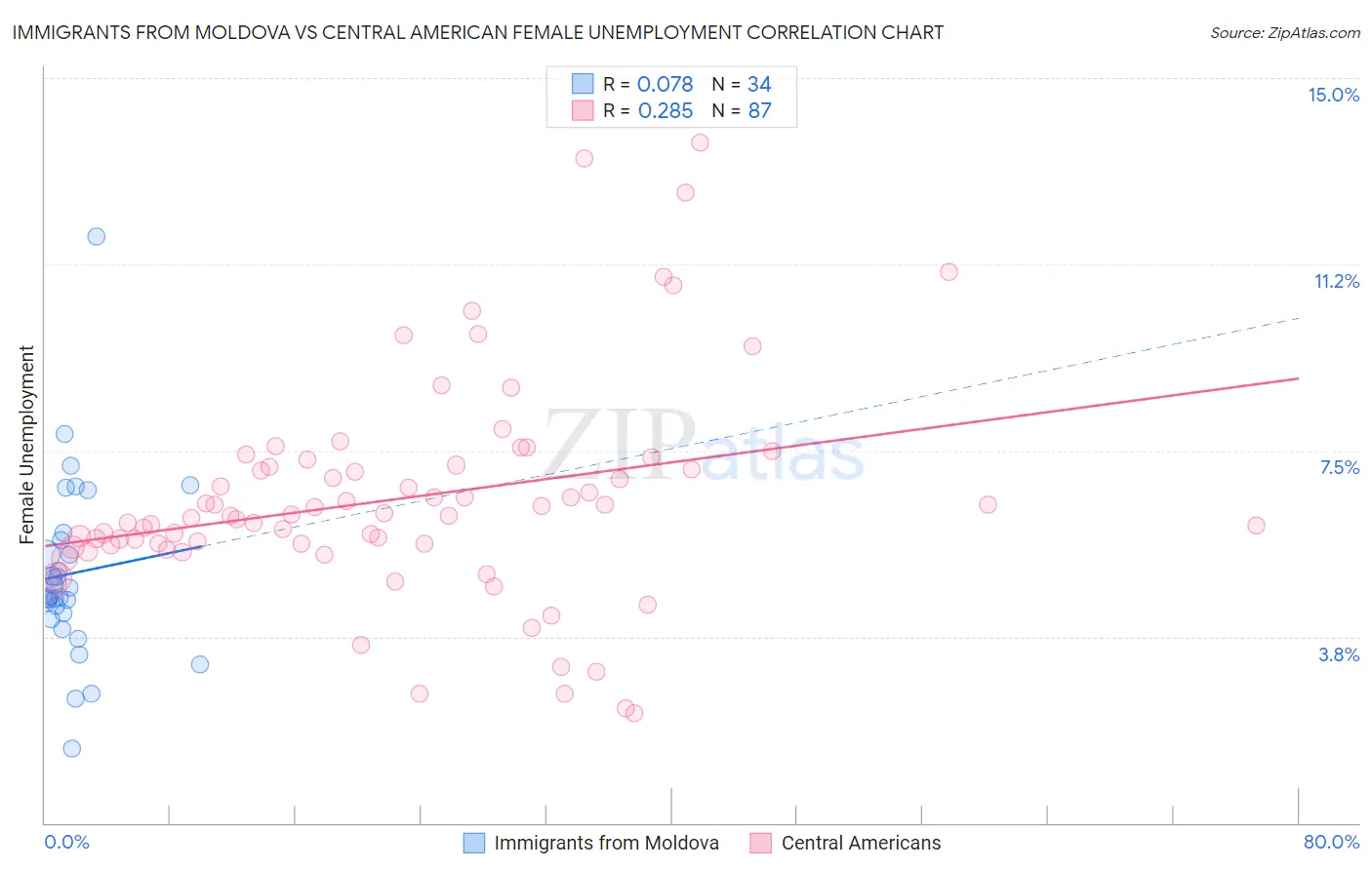 Immigrants from Moldova vs Central American Female Unemployment