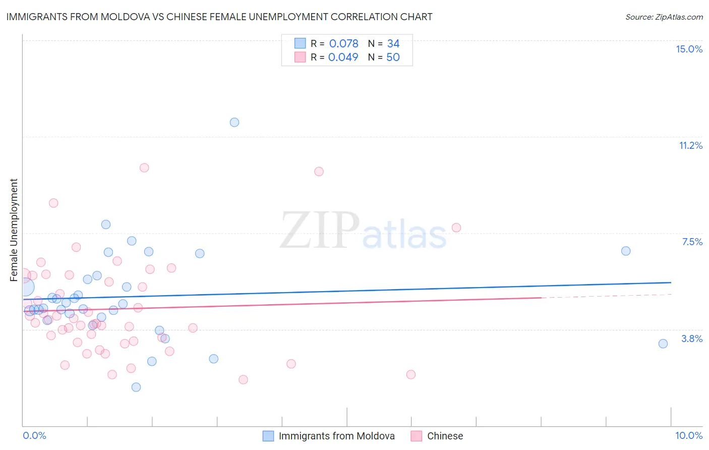 Immigrants from Moldova vs Chinese Female Unemployment