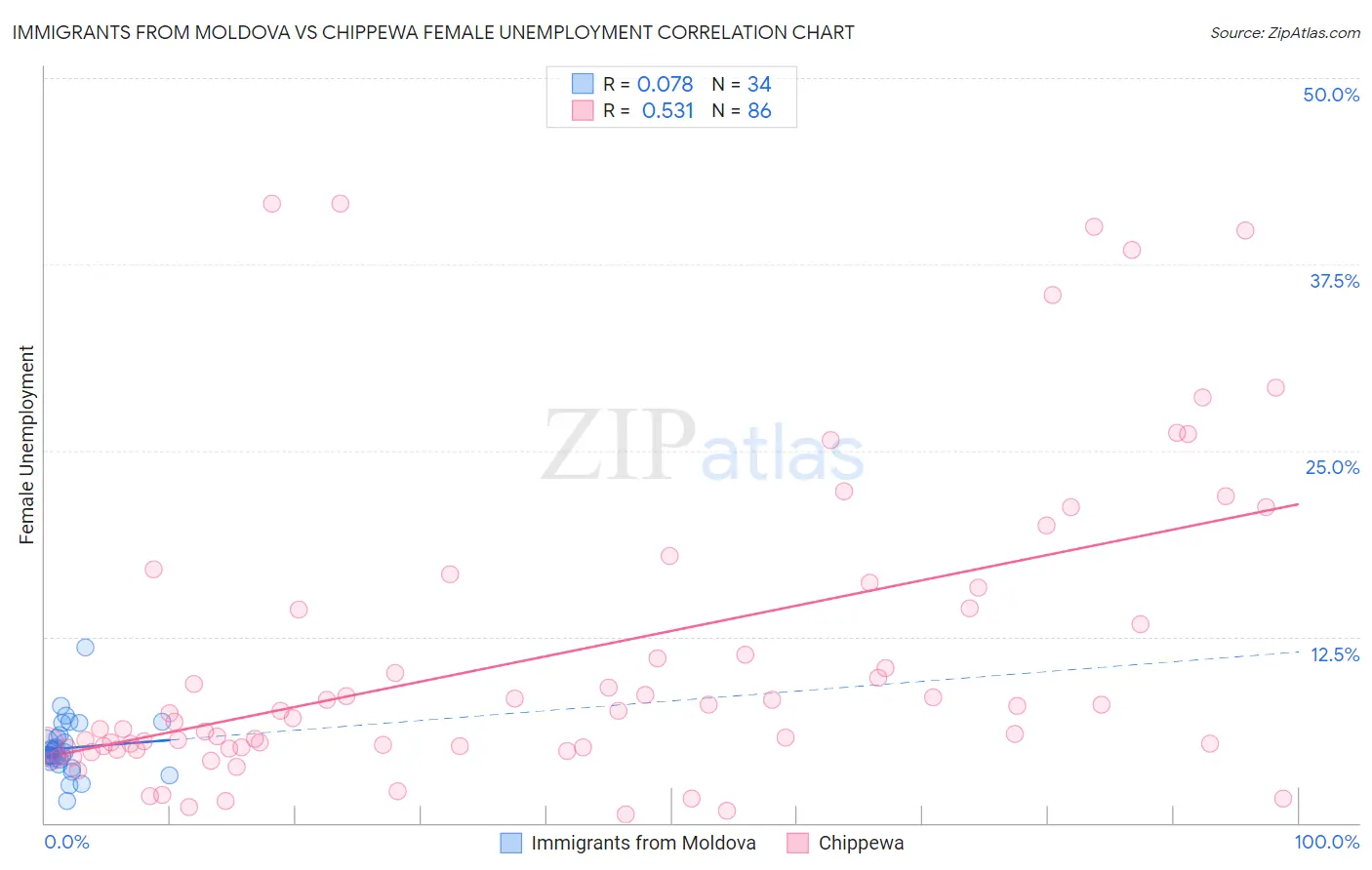 Immigrants from Moldova vs Chippewa Female Unemployment