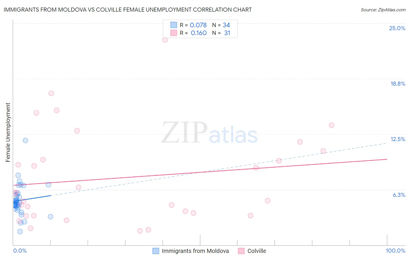 Immigrants from Moldova vs Colville Female Unemployment