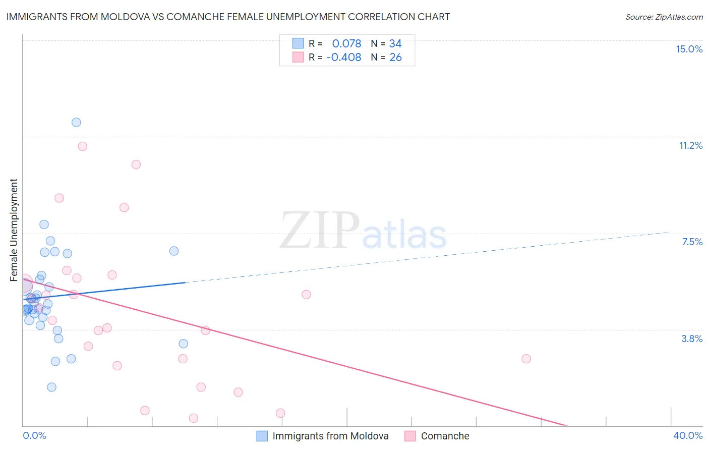 Immigrants from Moldova vs Comanche Female Unemployment