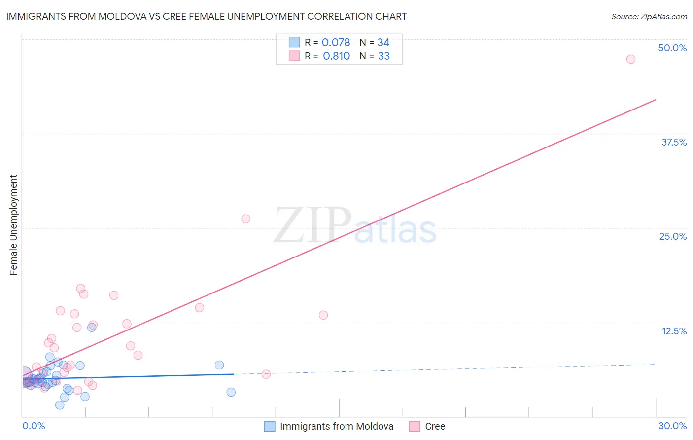 Immigrants from Moldova vs Cree Female Unemployment