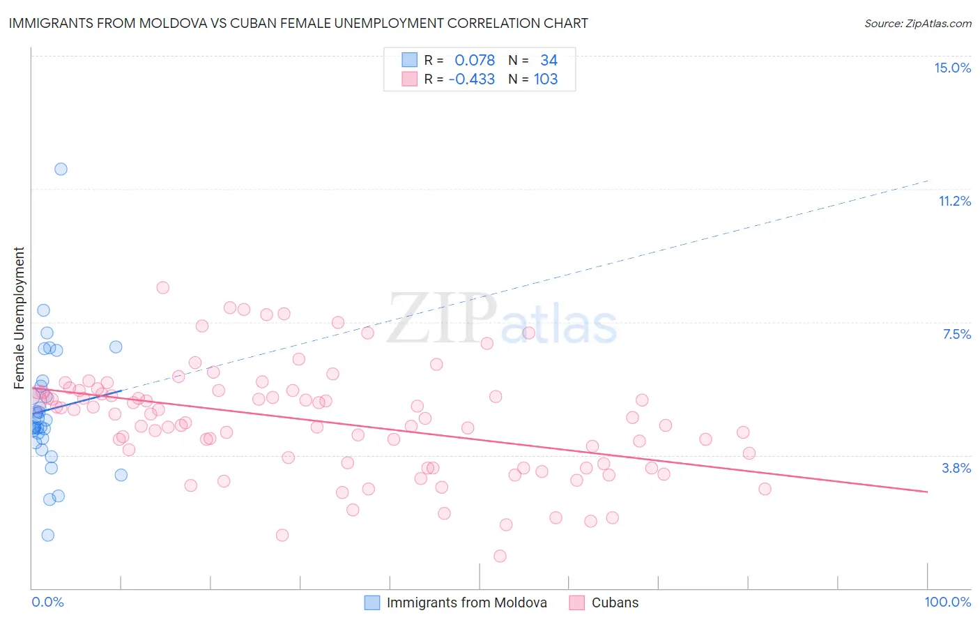Immigrants from Moldova vs Cuban Female Unemployment