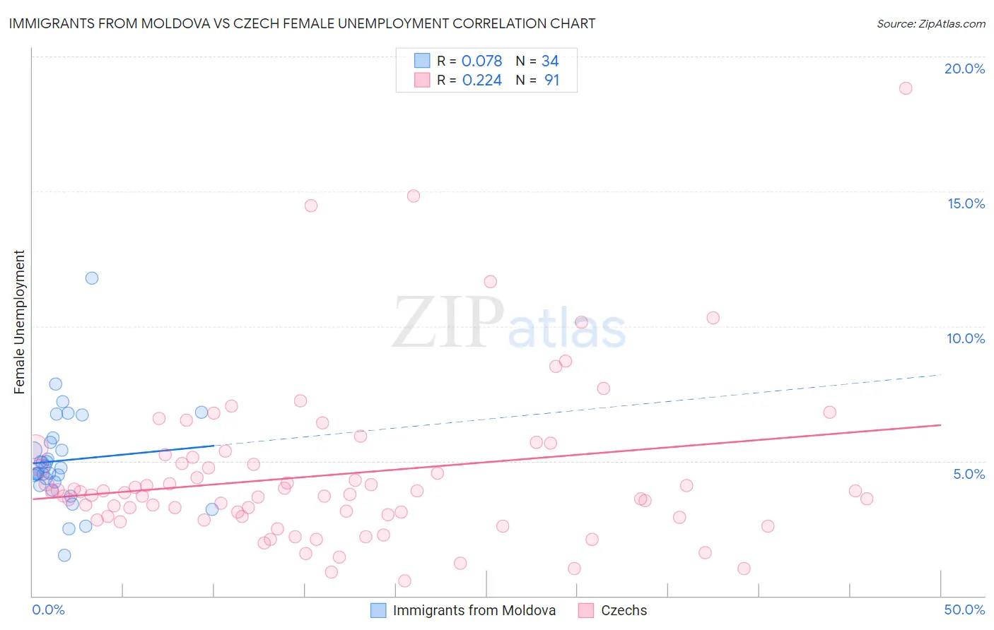 Immigrants from Moldova vs Czech Female Unemployment