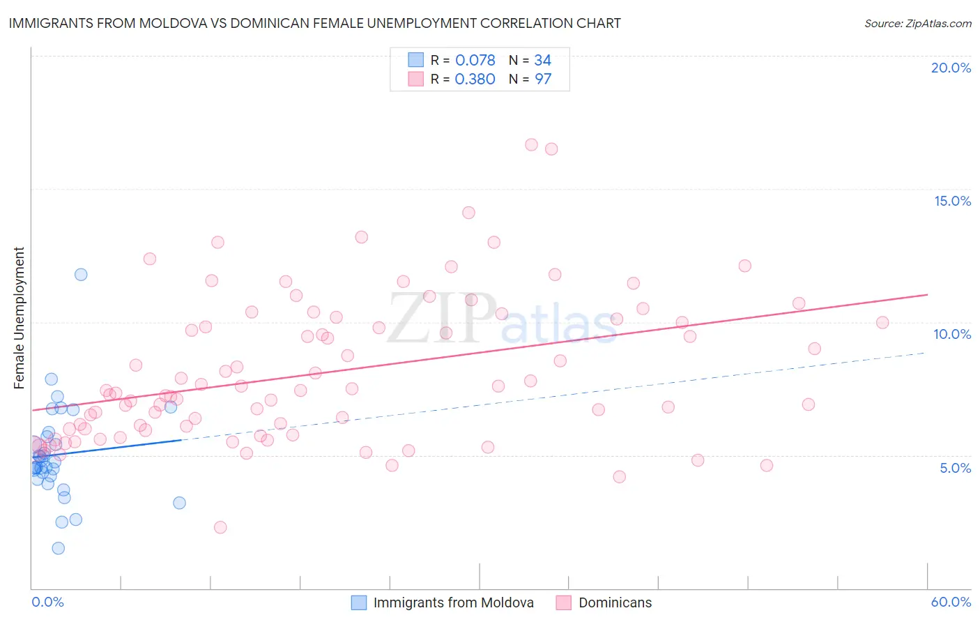 Immigrants from Moldova vs Dominican Female Unemployment