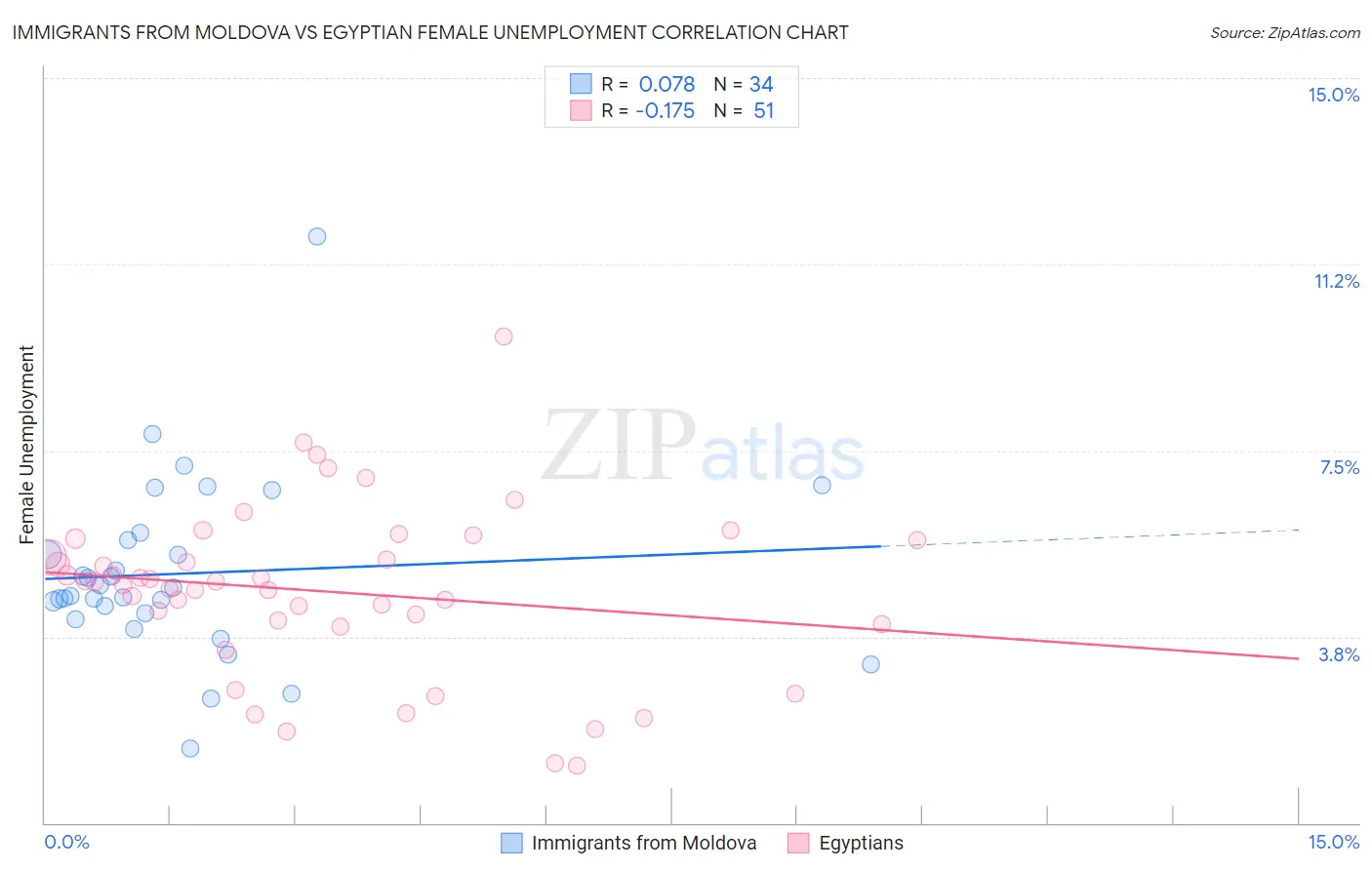 Immigrants from Moldova vs Egyptian Female Unemployment