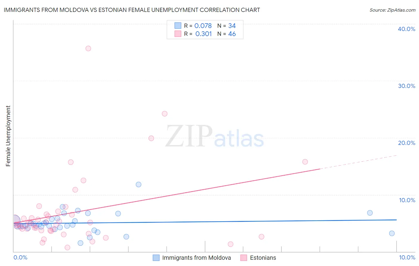 Immigrants from Moldova vs Estonian Female Unemployment