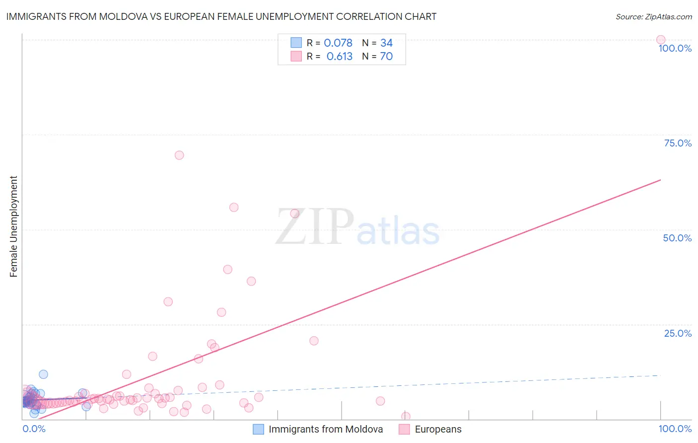 Immigrants from Moldova vs European Female Unemployment