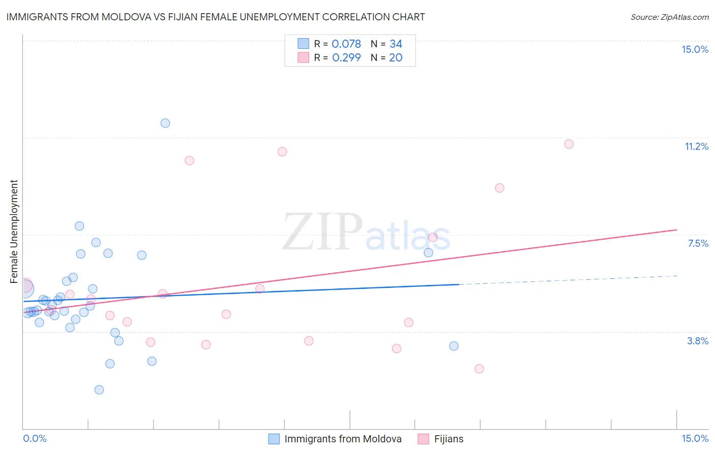 Immigrants from Moldova vs Fijian Female Unemployment
