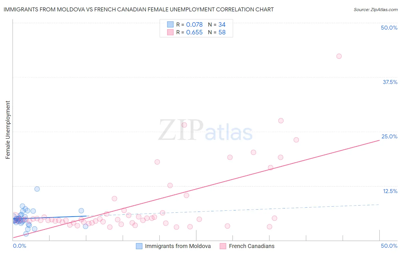 Immigrants from Moldova vs French Canadian Female Unemployment